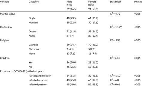 Sociodemographic Variables By Sex Of The Health Personnel In Training