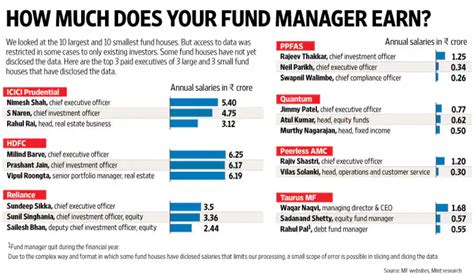 How To Become A Fund Manager In India Goela School Of Finance Llp