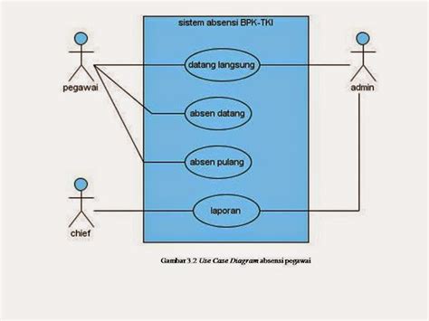 Gambar 1 Use Case Diagram Halaman Karyawan Download S