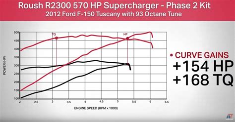 Ford F150 50l Coyote V8 Supercharged By Roush How Much Power To The