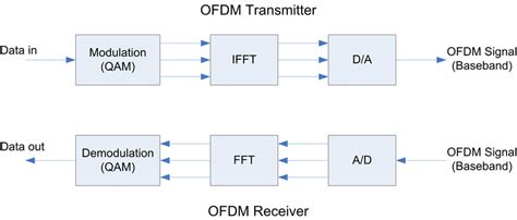 Block Diagram Of Ofdm Transmitter And Receiver 1 Download