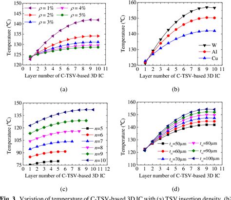 Figure 3 From Thermal Management Of Coaxial Through Silicon Via C Tsv