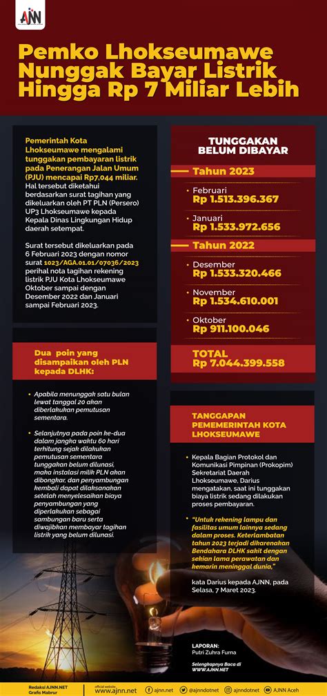 Pemko Lhokseumawe Nunggak Bayar Listrik Hingga Rp Miliar Lebih