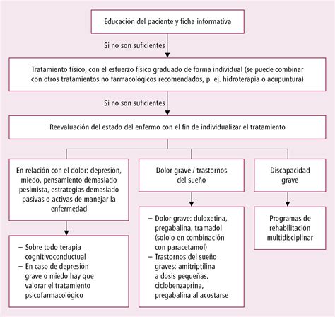 Fibromialgia Enfermedades reumáticas Enfermedades Medicina