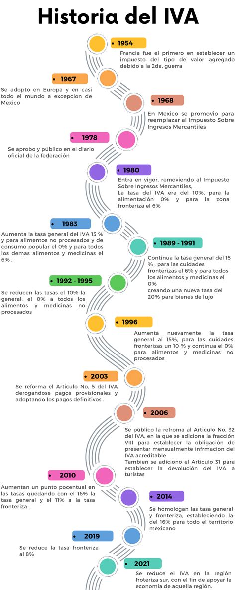 Infograf A De L Nea De Tiempo Timeline Con A Os Fechas Multicolor