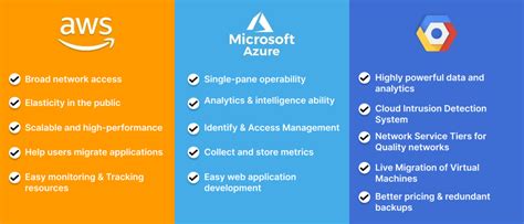 AWS Vs Azure Vs GCP Cloud Platform To Choose For Business