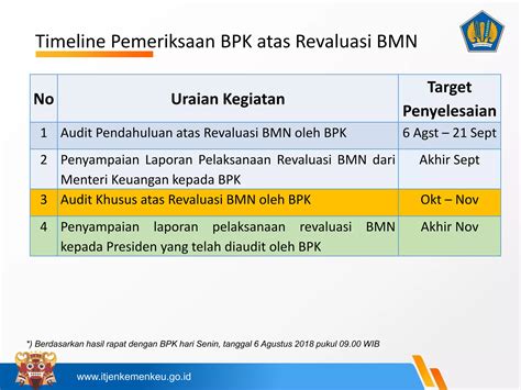 Pengawalan Penilaian Kembali Revaluasi Barang Milik Negara BMN PPT