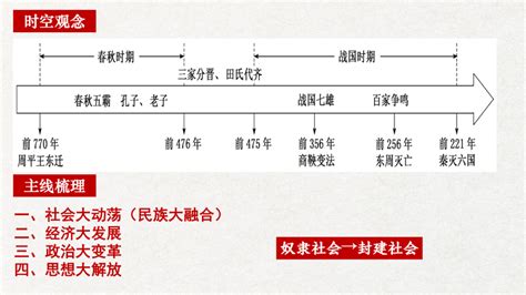 2022 2023学年高中历史统编版2019必修中外历史纲要上册第2课 诸侯纷争与变法运动 课件 共37张PPT 21世纪教育网