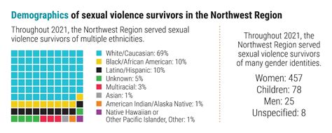 Why Is Visualizing Data Vital To Sexual Violence Prevention Part 2 National Sexual Violence