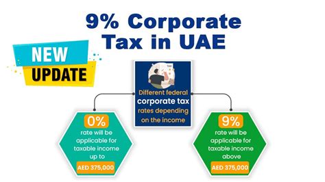 Uae Corporate Tax 2023 From 1 June 2023 With A Headline Rate Of 9 Youtube