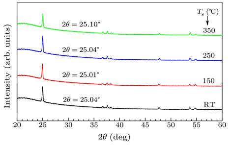 Chin Phys Lett Effects Of Substrate