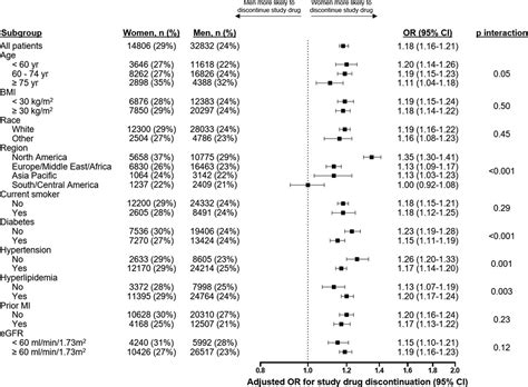 Sex Permanent Drug Discontinuation And Study Retention In Clinical Trials Circulation