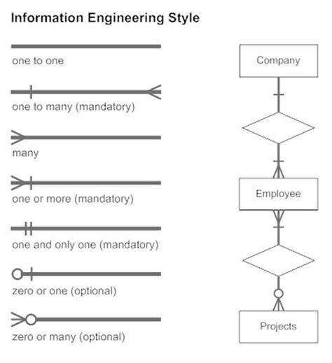 Entity Relationship Diagram Symbols