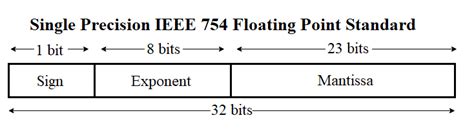 represent   single precision format