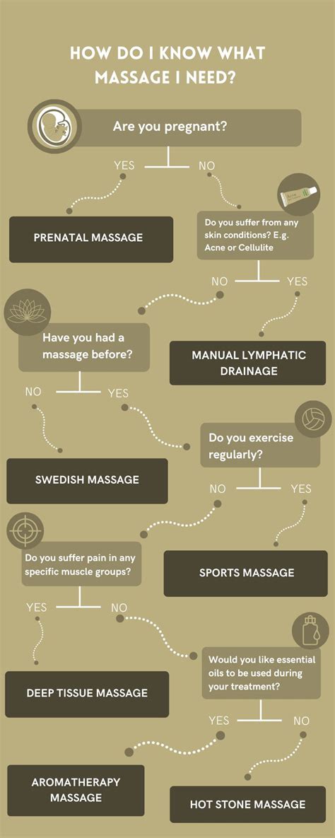 How Do I Know What Massage Type I Need Find Out Now