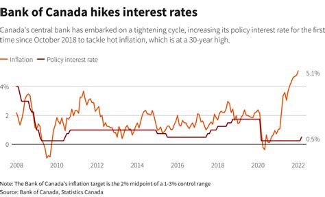 Bank Of Canada Hikes Interest Rates, Sets Stage For More Tightening ...