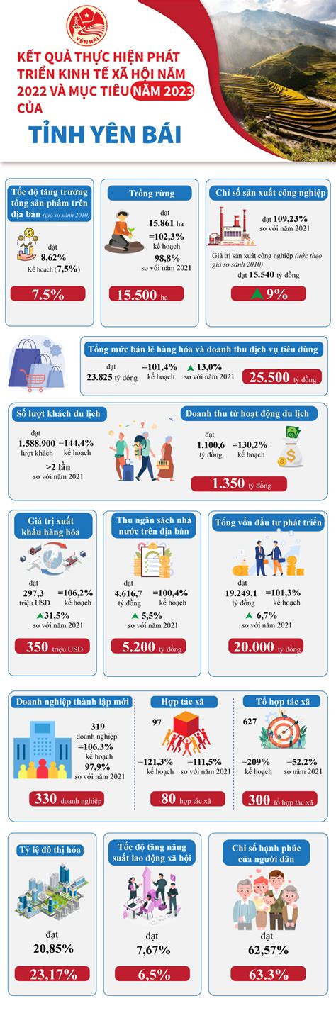 Infographics Kết Quả Thực Hiện Phát Triển Kinh Tế Xã Hội Năm 2022 Và