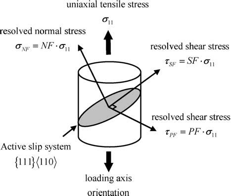 Schematic Showing How The Uniaxial Tensile Stress Is Resolved Into