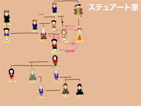 🏴󠁧󠁢󠁳󠁣󠁴󠁿🇬🇧スチュアート朝 - フリー素材で相関図＆家系図を作る