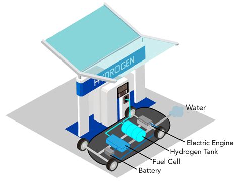 Hydrogen Fuel Cell Vehicles Lets Talk Science