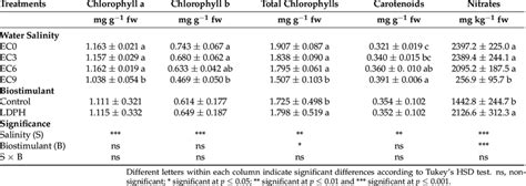 Effects Of Irrigation Water Salinity And Biostimulant Application On