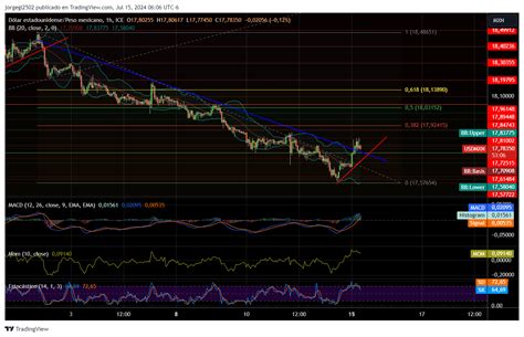 USDMXN Inicia Retroceso Alcista Con Posibilidad De Buscar Zona De 17 90