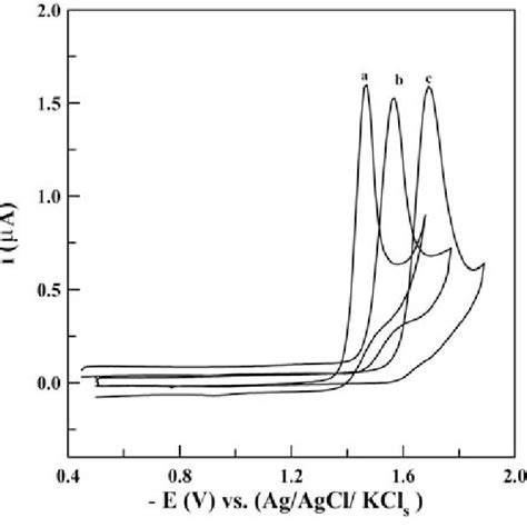 Cyclic Voltammograms Of 1 × 10 4 M Buflomedil Hcl In The B R Universal Download Scientific