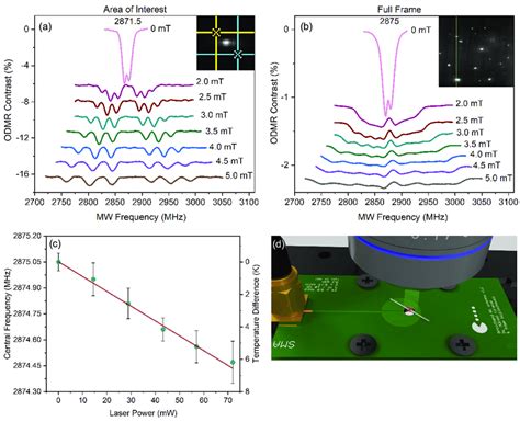 A ODMR Spectra As A Function Of The External Magnetic Field Collected