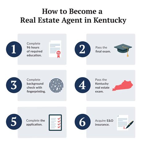 How to Become a Real Estate Agent in Kentucky