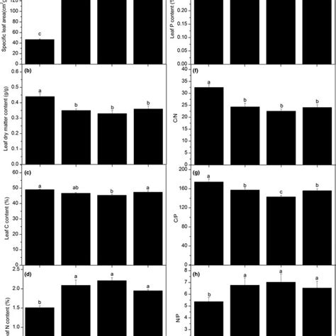 Leaf morphological traits, nutrients, and stoichiometric traits among ...