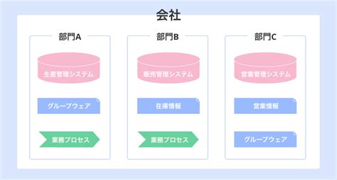 サイロ化とは。意味や解決策を理解し、データの有効活用を目指す｜zac Blog｜企業の生産性向上を応援するブログ｜株式会社オロ