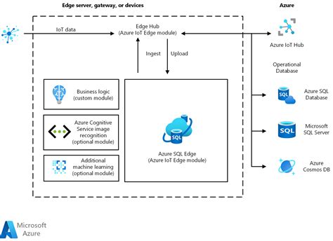 Хранение и обработка данных Iot Edge Azure Solution Ideas Microsoft