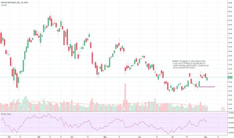 stock price  chart tradingview