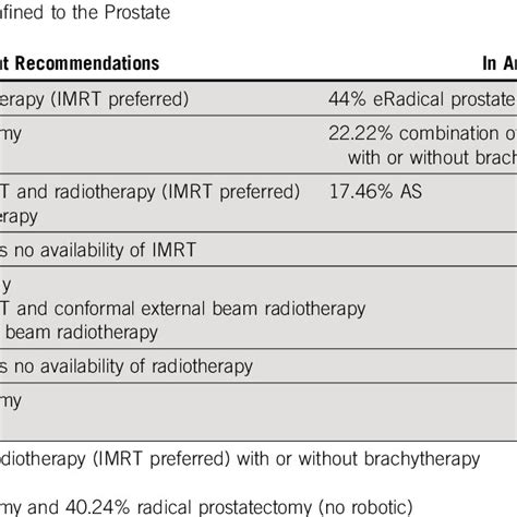 Treatment Recommendations Based on Gleason Score and the Life