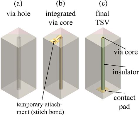 Figure From Very High Aspect Ratio Through Silicon Vias Tsvs Using