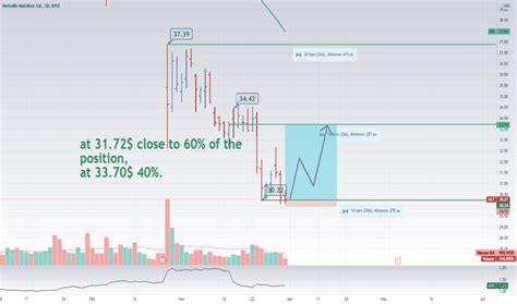 HLF Stock Price and Chart — NYSE:HLF — TradingView