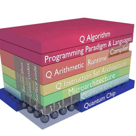 1: Overview of quantum computer architecture. Figure is adapted from [1 ...