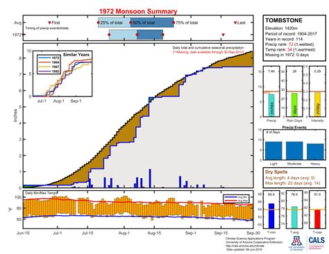 Monsoon Climate Graph