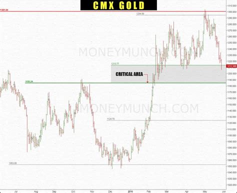 FREE Commodity tips: Gold, Silver, Nickel & Mentha oil - Moneymunch