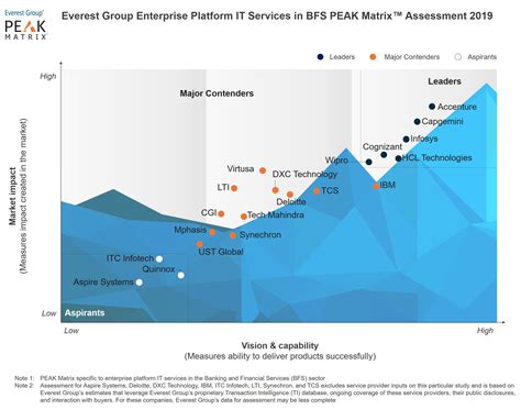 accenture named  leader  enterprise platform  services  banking