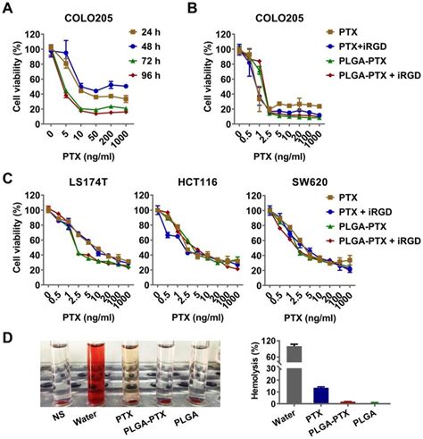 Plga Ptx Induced Cell Cycle Arrest And Tumor Cell Apoptosis Notes Download Scientific Diagram