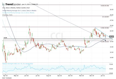 carnival holds   earnings  heres  traders
