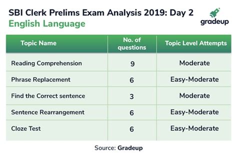 SBI Clerk 2019 Day 2 Exam Analysis Paper Similar To Day 1 Pattern