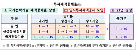 반도체 등 국가전략기술 투자 세액공제 대폭 상향25α 네이트 뉴스