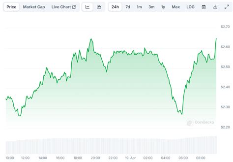 Solana S Top Meme Coin Soars By 15 Following Support From Coinbase