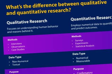 Difference between qualitative and quantitative research.