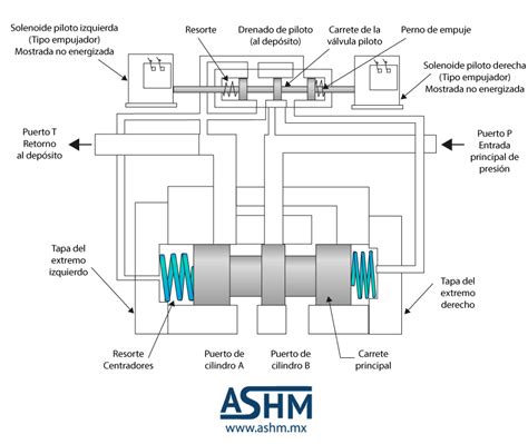 Válvulas hidráulicas de dos posiciones doble solenoide Aceros y