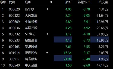 房地产板块震荡走低 新华联跌逾8数据终端金融