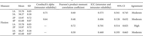 Table 1 From Assessment Of Interrater And Intrarater Reliability Of Cervical Range Of Motion