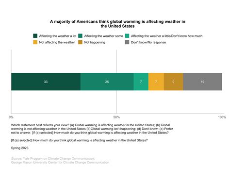climate-change-american-mind-april-2023-6.1a_2 - Yale Program on ...